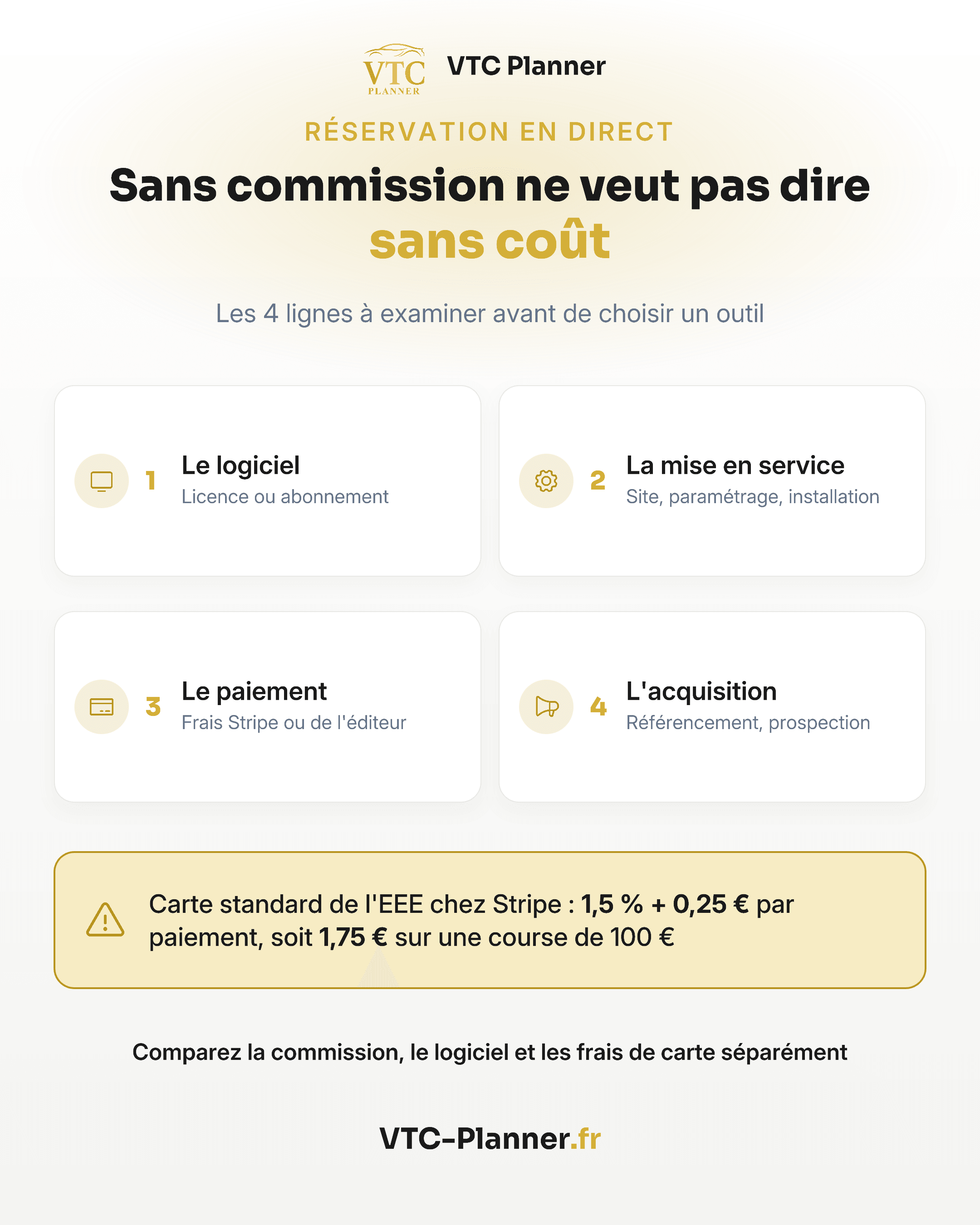 Infographie : sans commission ne veut pas dire sans coût, les 4 lignes à examiner : logiciel, mise en service, paiement, acquisition. Stripe EEE : 1,5 % + 0,25 € par paiement, soit 1,75 € pour 100 €