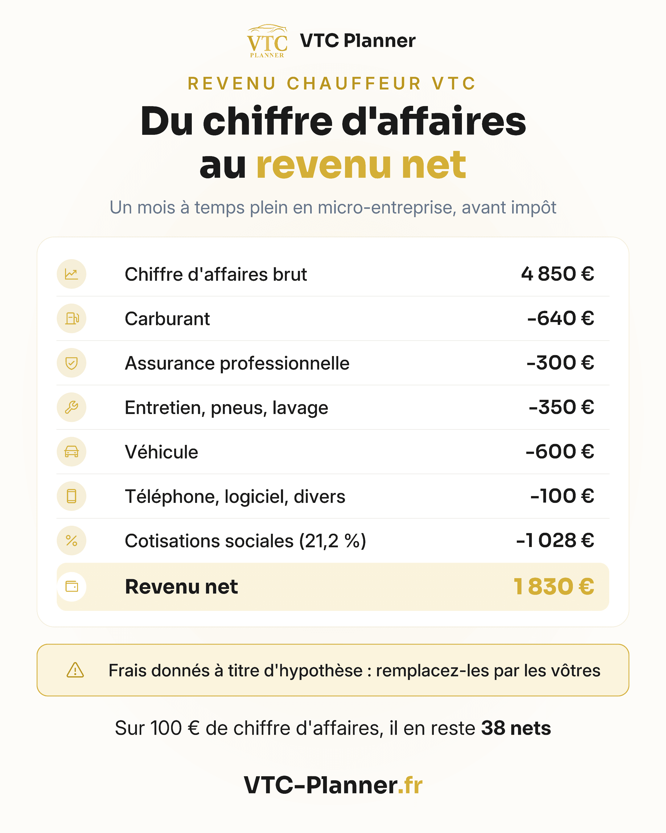 Infographie : du chiffre d'affaires au revenu net, 4 850 € de CA brut moins frais et 21,2 % de cotisations donnent 1 830 € net en micro-entreprise, soit 38 € nets pour 100 € de CA