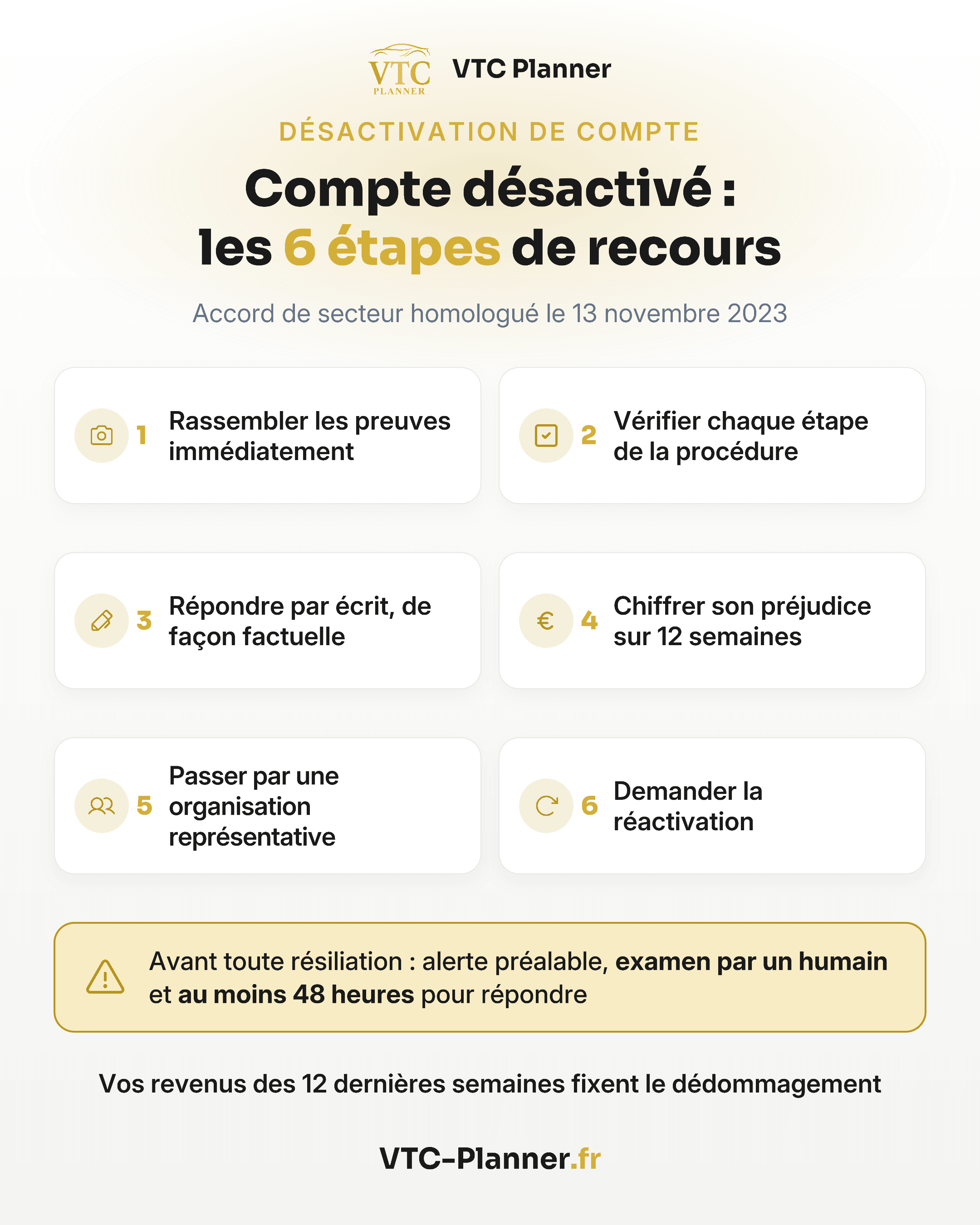 Infographie : compte désactivé, les 6 étapes de recours : preuves, vérification de la procédure, réponse écrite, préjudice sur 12 semaines, organisation représentative, réactivation. Au moins 48 heures pour répondre