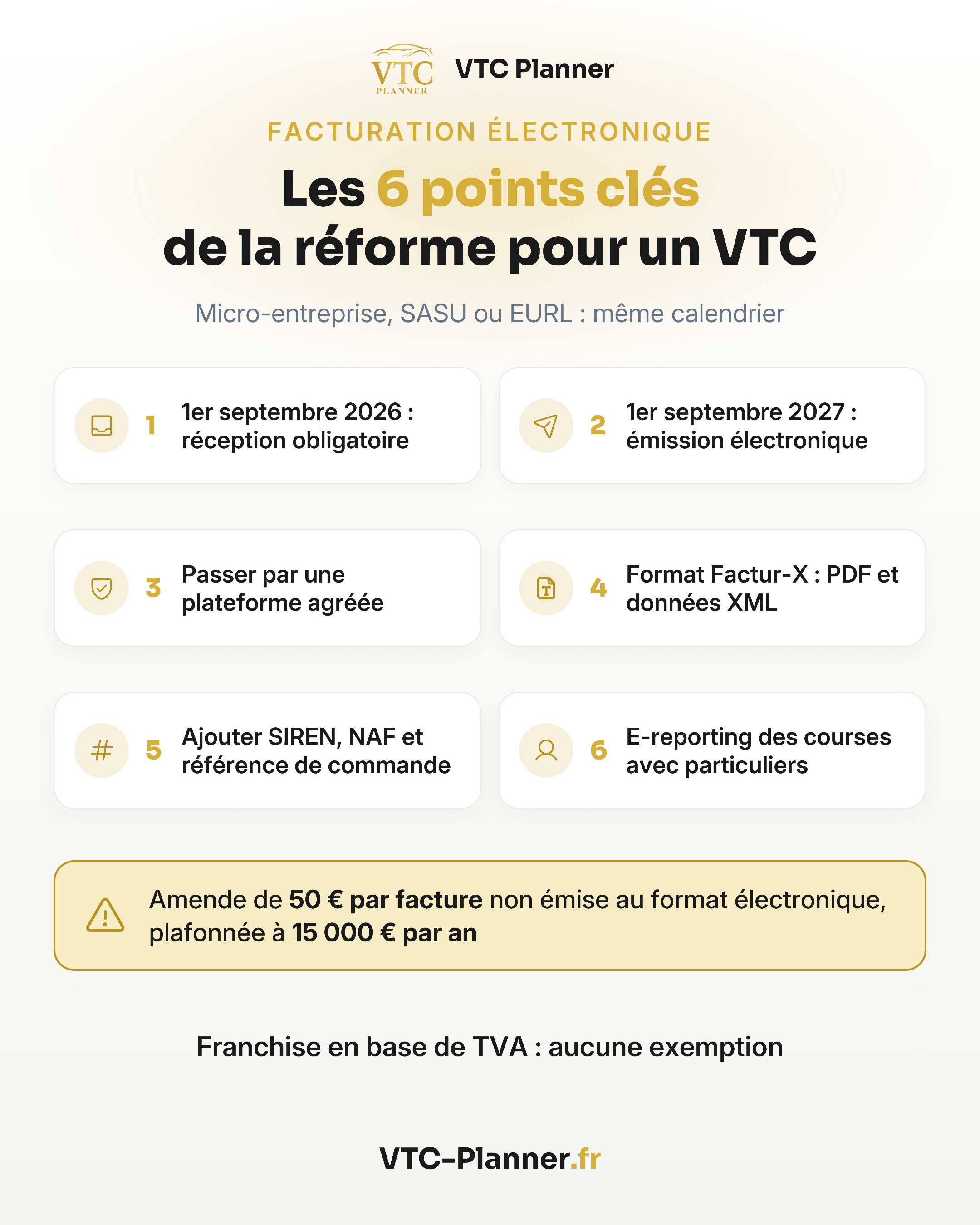 Infographie : les 6 points clés de la réforme de la facturation électronique pour un VTC : réception le 1er septembre 2026, émission le 1er septembre 2027, plateforme agréée. Amende : 50 € par facture