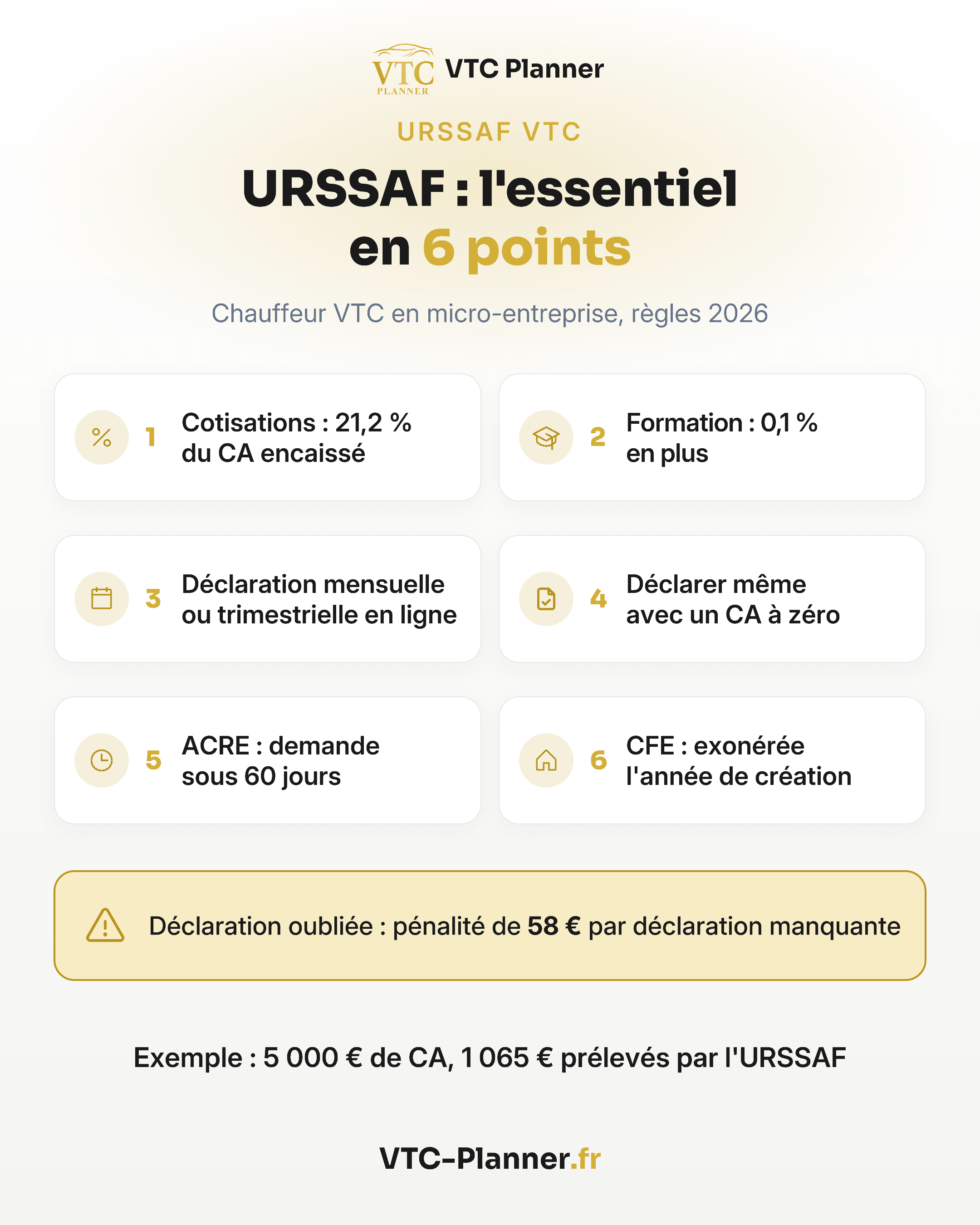 Infographie : URSSAF, l'essentiel en 6 points pour un VTC en micro : cotisations de 21,2 % du CA, formation 0,1 %, déclaration même à zéro, ACRE, CFE. Exemple : 5 000 € de CA, 1 065 € prélevés