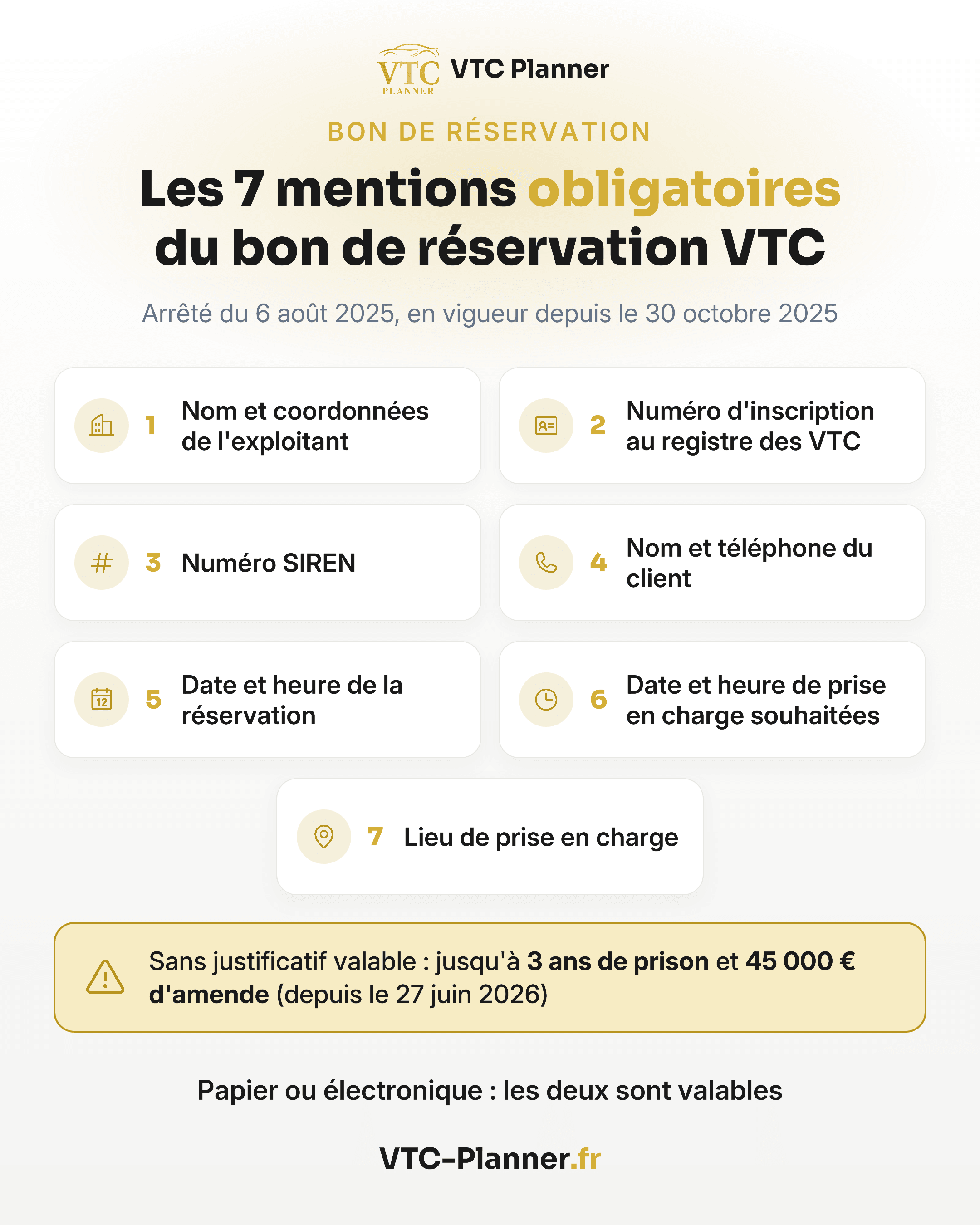 Infographie : les 7 mentions obligatoires du bon de réservation VTC (arrêté du 6 août 2025) : exploitant, registre, SIREN, client, dates, lieu. Sans justificatif : 3 ans de prison et 45 000 € d'amende