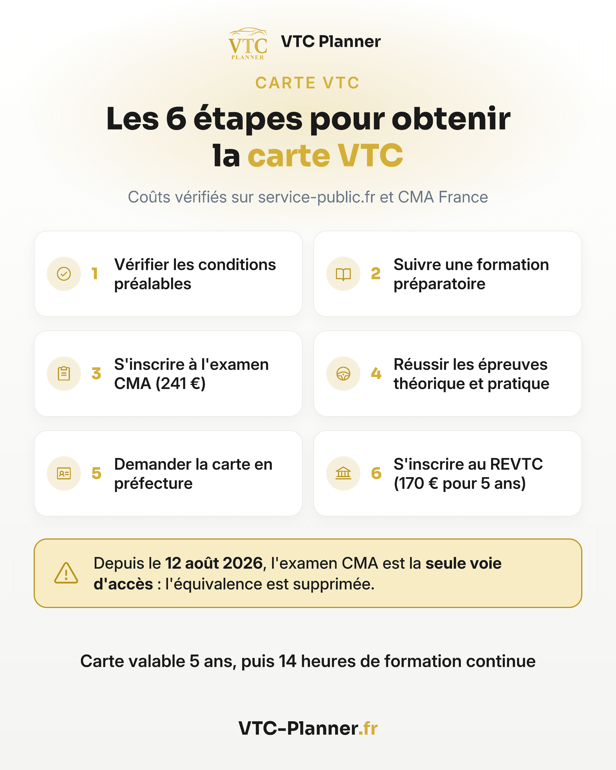 Infographie : les 6 étapes pour obtenir la carte VTC, conditions, formation, examen CMA (241 €), épreuves, préfecture, REVTC (170 € pour 5 ans). Examen CMA seule voie d'accès depuis le 12 août 2026