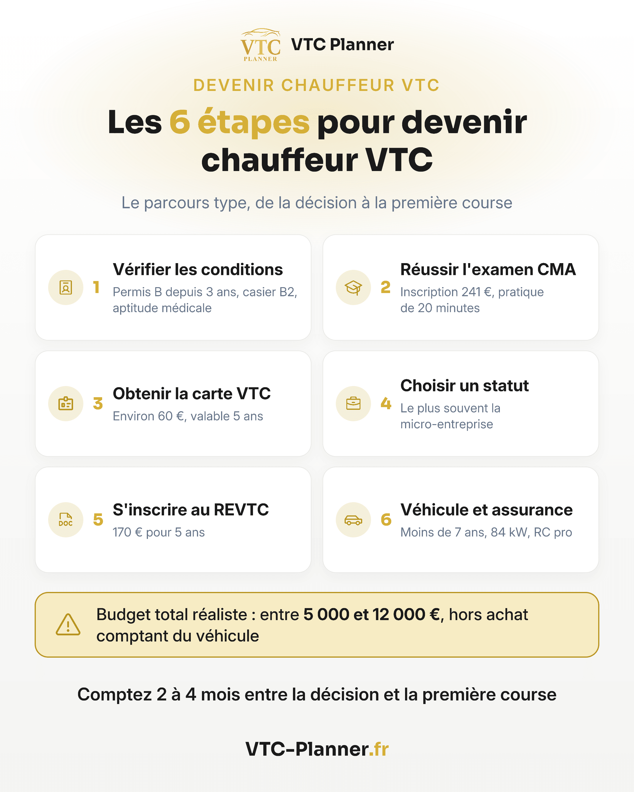Infographie : les 6 étapes pour devenir chauffeur VTC, conditions, examen CMA (241 €), carte VTC (environ 60 €), statut, REVTC (170 €), véhicule et assurance. Budget de 5 000 à 12 000 €, 2 à 4 mois