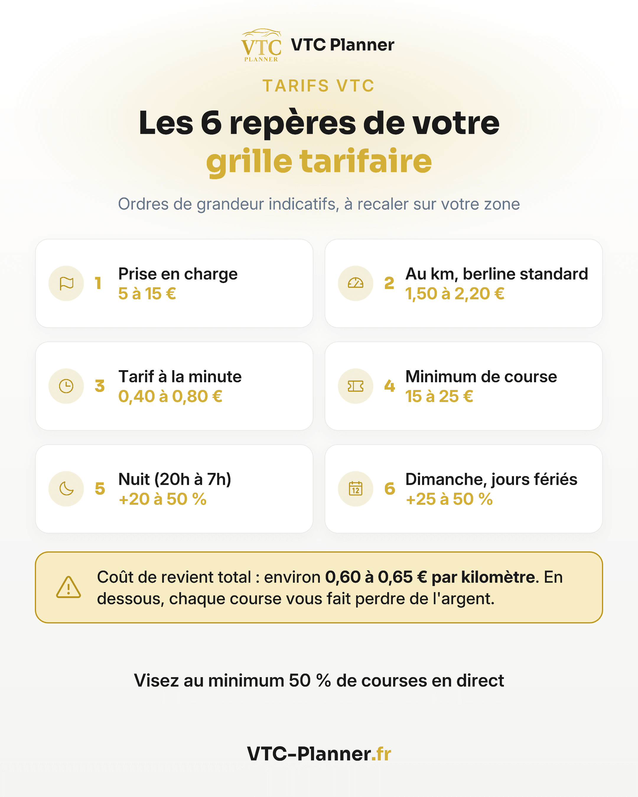 Infographie : les 6 repères de votre grille tarifaire VTC : prise en charge 5 à 15 €, 1,50 à 2,20 € du km, 0,40 à 0,80 € la minute, minimum 15 à 25 €. Coût de revient d'environ 0,60 à 0,65 € par km