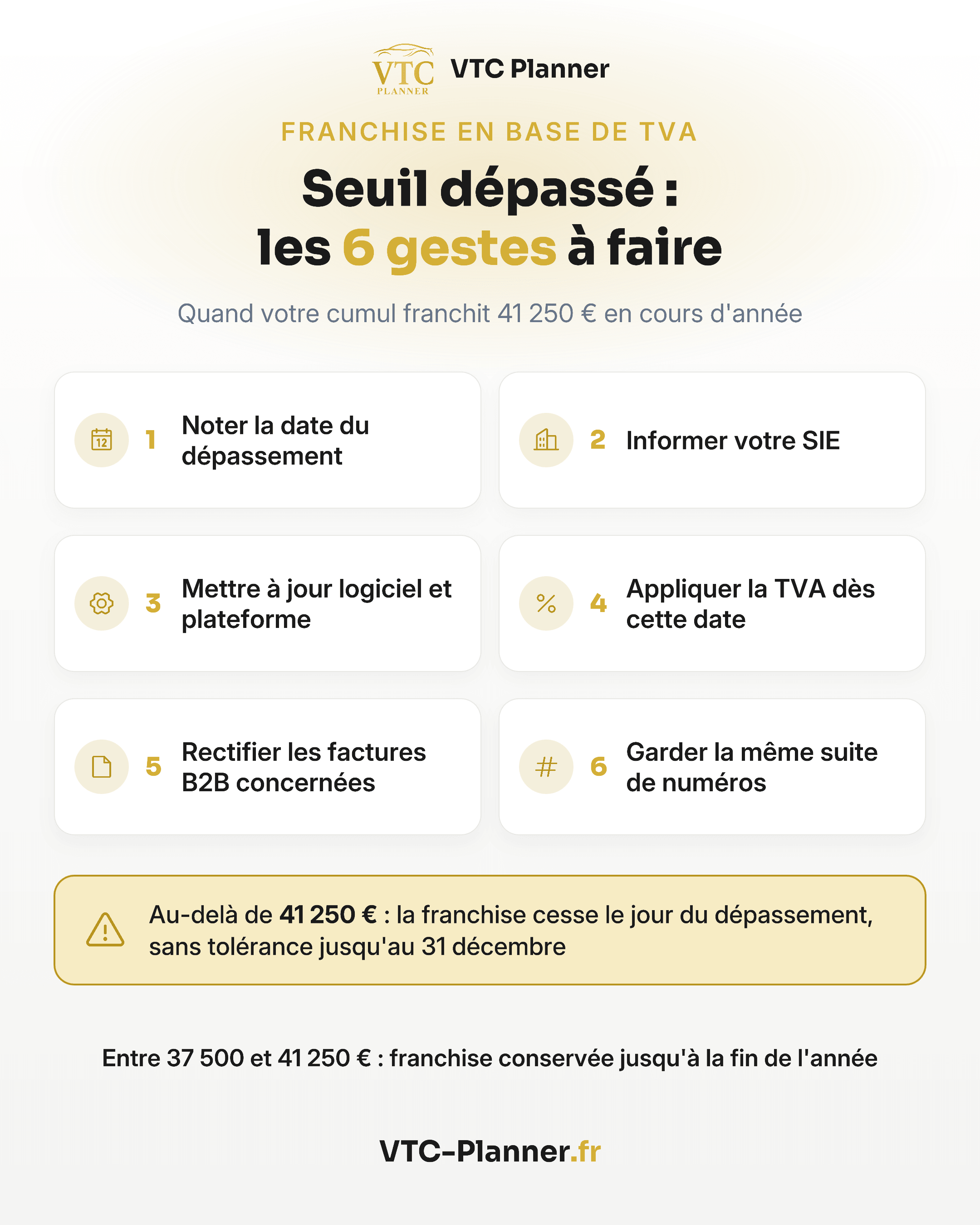 Infographie : seuil de franchise de TVA dépassé, 6 gestes au-delà de 41 250 € : date, SIE, TVA appliquée, factures B2B rectifiées. Entre 37 500 et 41 250 € : franchise gardée à l'année