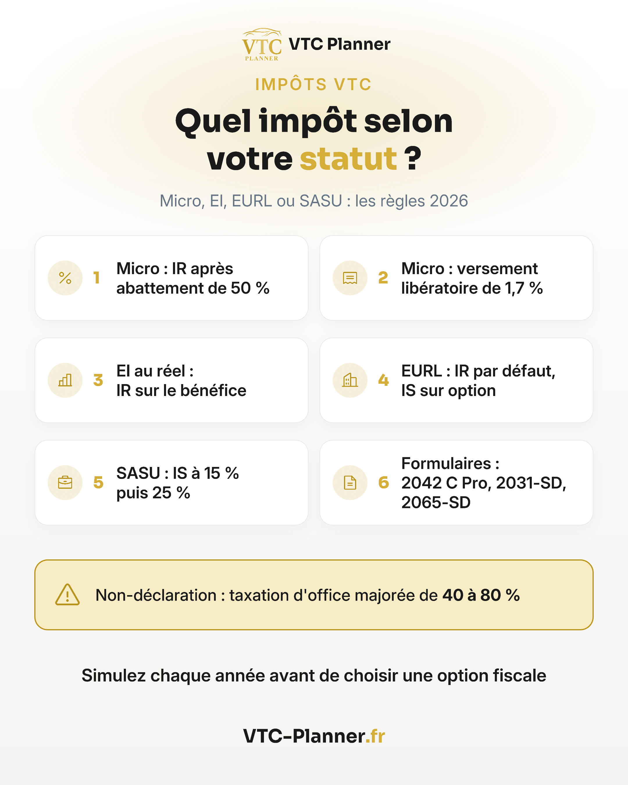 Infographie : quel impôt selon le statut VTC en 2026 : micro avec abattement de 50 % ou versement libératoire de 1,7 %, EI au réel, EURL, SASU à 15 % puis 25 %. Non-déclaration : majoration 40 à 80 %