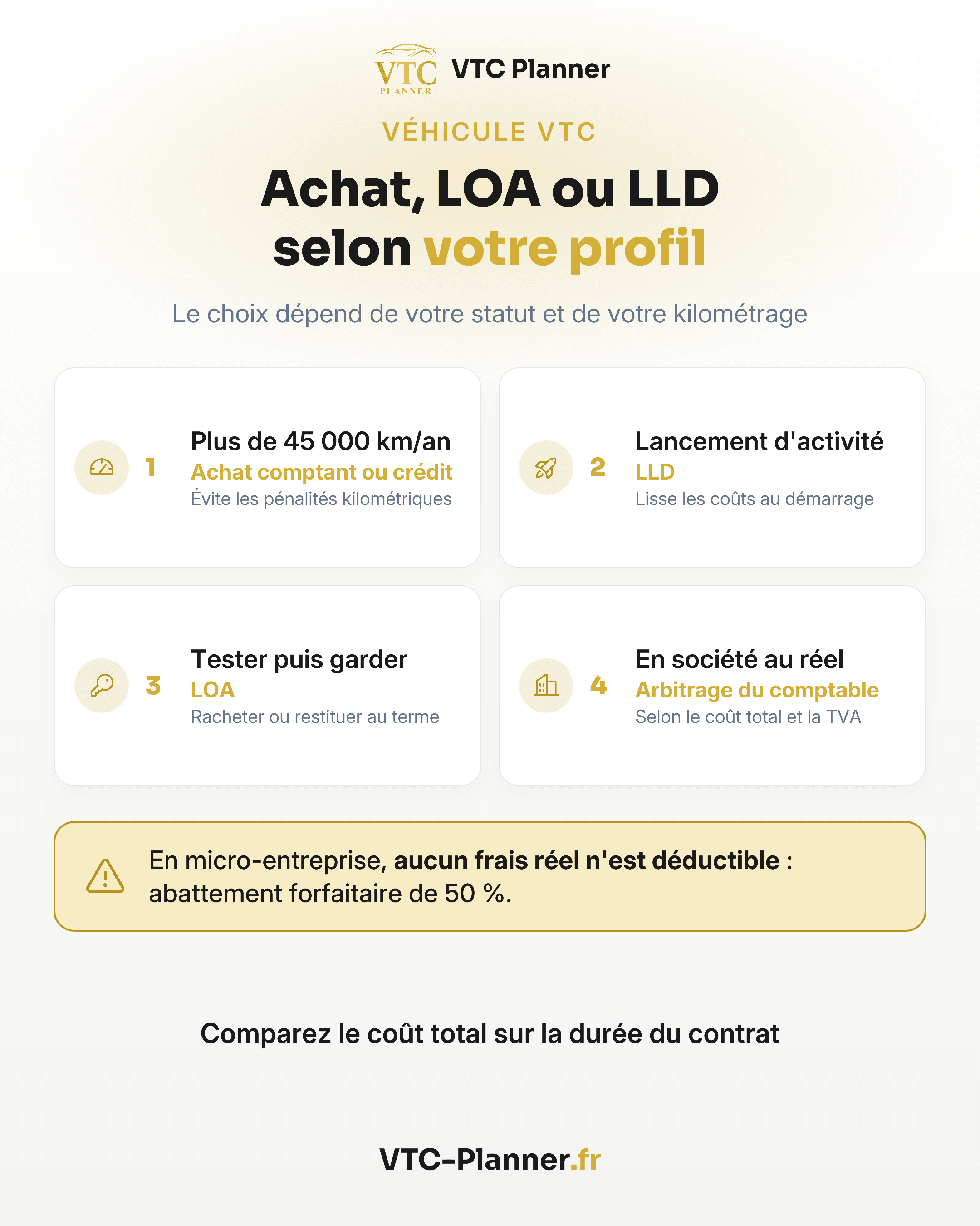 Infographie : achat, LOA ou LLD selon votre profil VTC : achat au-delà de 45 000 km par an, LLD au lancement, LOA pour tester puis garder. En micro-entreprise, abattement forfaitaire de 50 %