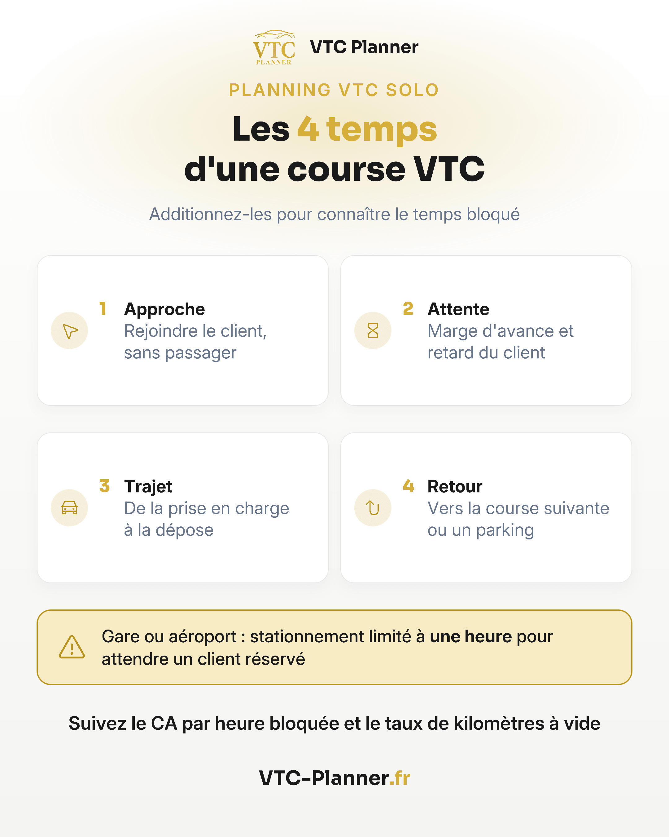 Infographie : les 4 temps d'une course VTC : approche, attente, trajet, retour. Additionnez-les pour le temps bloqué. Gare ou aéroport : stationnement limité à une heure pour un client réservé