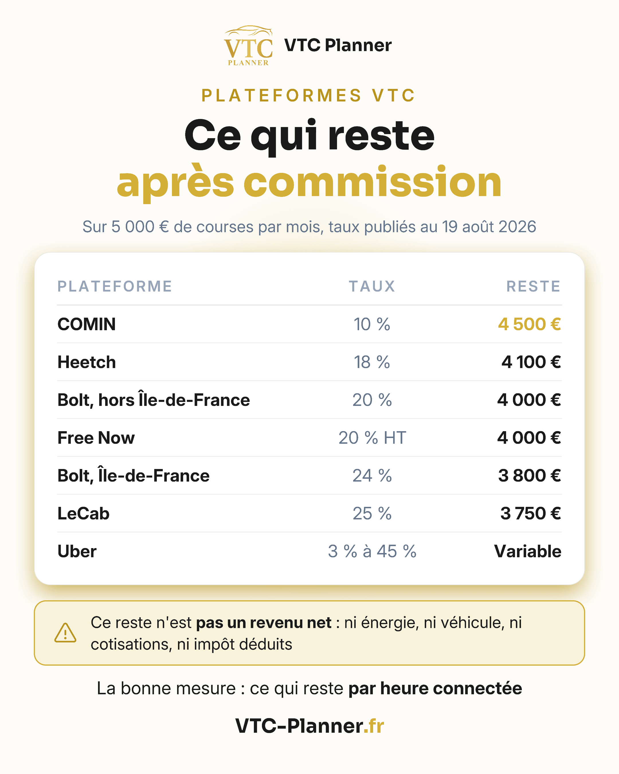 Infographie : ce qui reste après commission sur 5 000 € de courses par mois : COMIN 10 % (4 500 €), Heetch 18 %, Bolt 20 à 24 %, Free Now 20 % HT, LeCab 25 %, Uber de 3 % à 45 %. Taux au 19 août 2026
