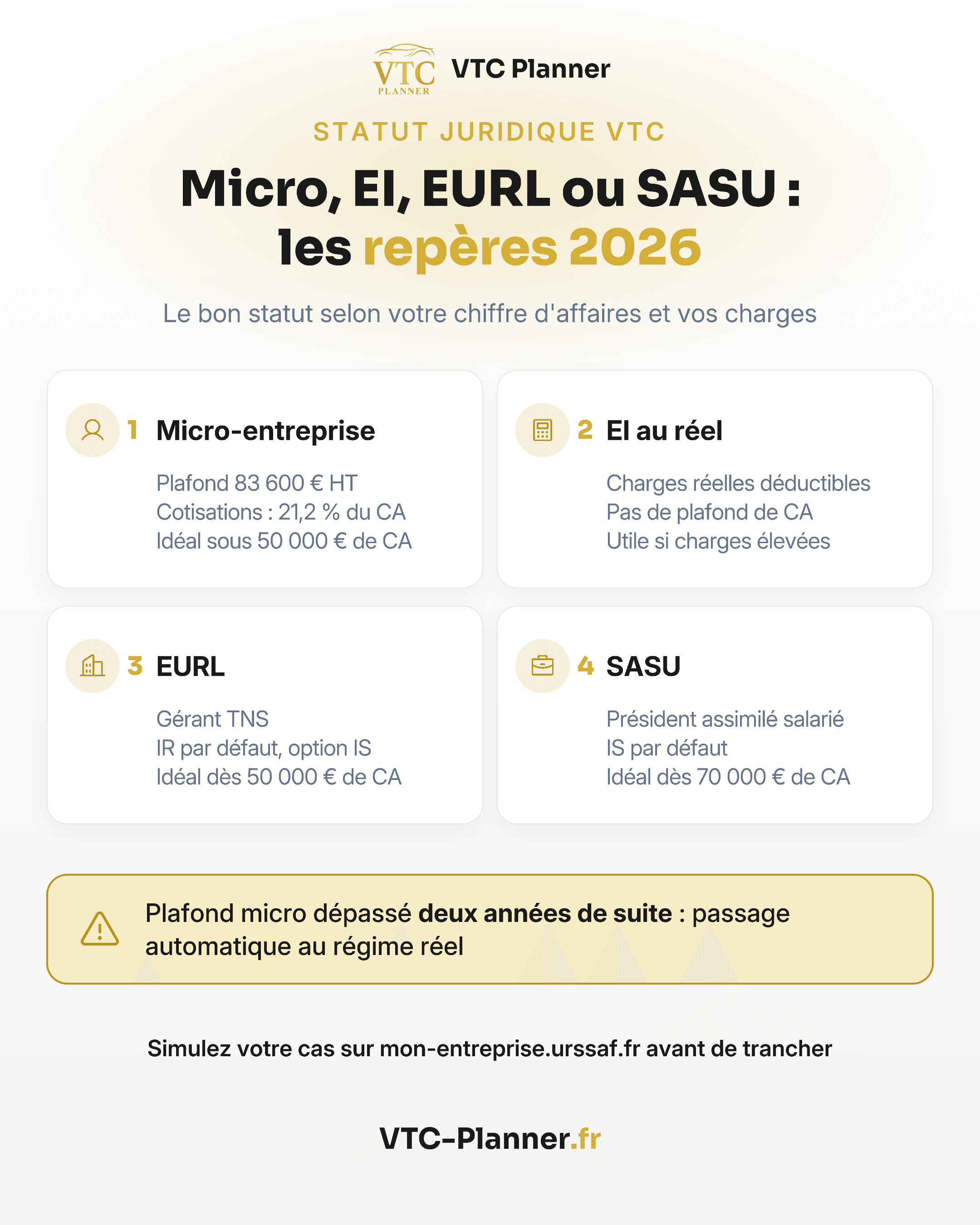 Infographie : micro, EI, EURL ou SASU, repères 2026. Micro : plafond 83 600 € HT, 21,2 % de cotisations, idéal sous 50 000 € de CA. EURL dès 50 000 €, SASU dès 70 000 €, EI au réel si charges élevées