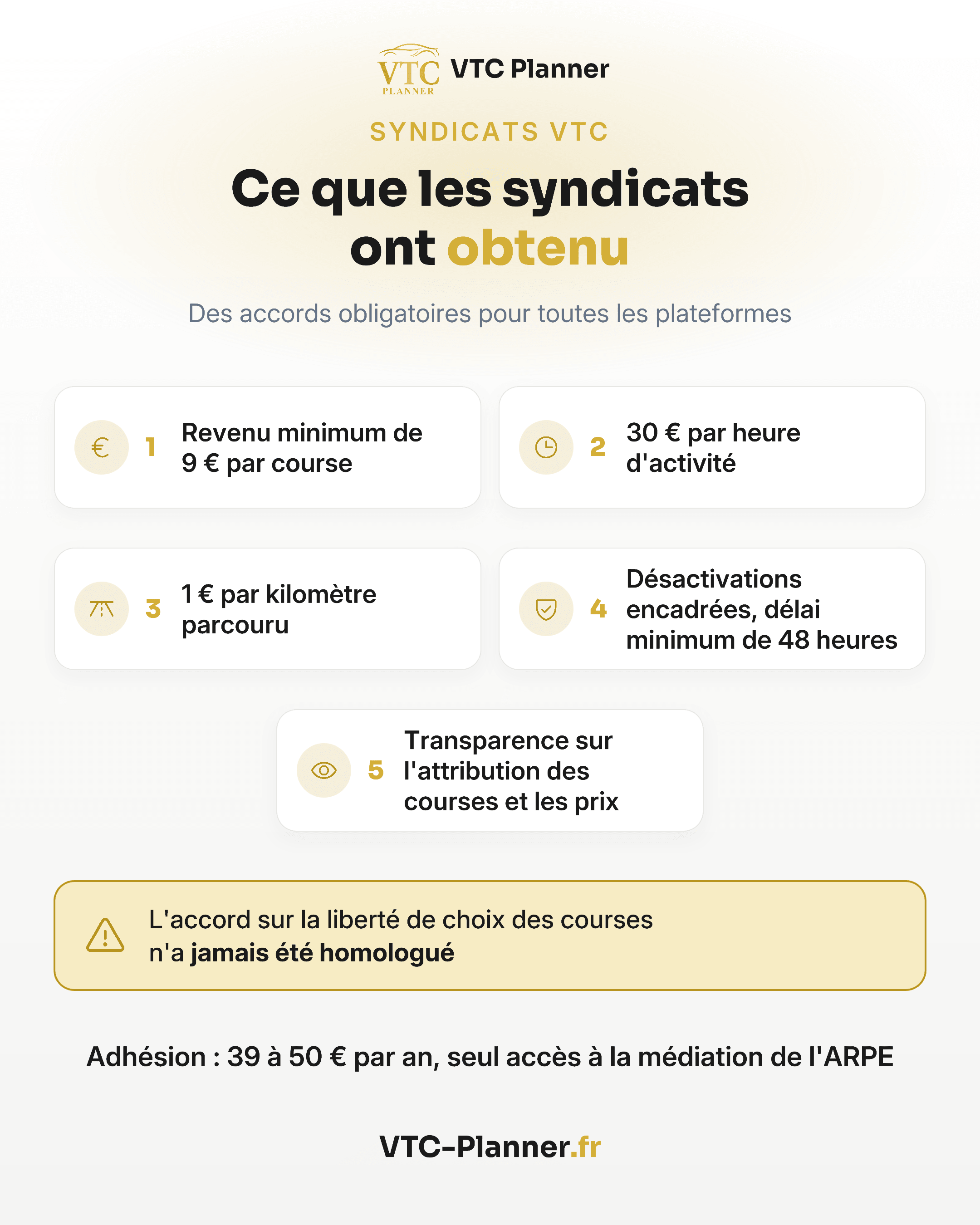 Infographie : ce que les syndicats VTC ont obtenu : 9 € minimum par course, 30 € par heure d'activité, 1 € par km, désactivations encadrées (48 h minimum), transparence. Adhésion de 39 à 50 € par an