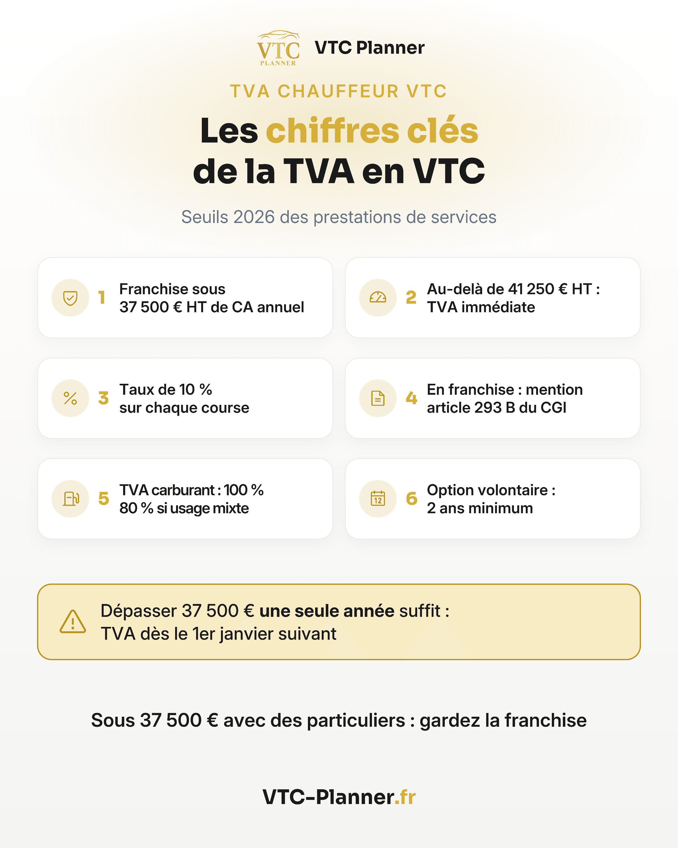 Infographie : les chiffres clés de la TVA en VTC, franchise sous 37 500 € HT, TVA immédiate au-delà de 41 250 € HT, taux de 10 % sur chaque course, TVA carburant 100 % ou 80 % en usage mixte