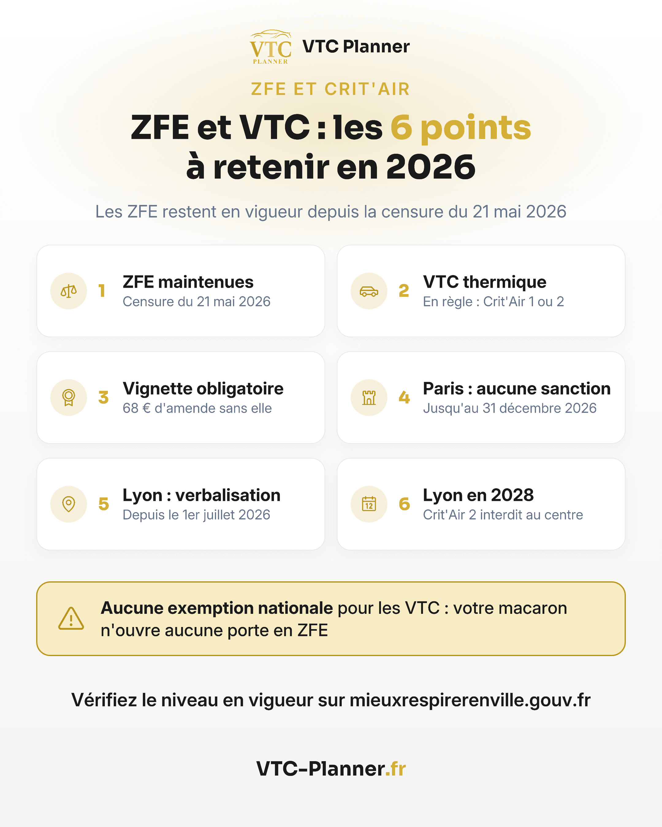 Infographie : ZFE et VTC, 6 points à retenir en 2026 : ZFE maintenues, Crit'Air 1 ou 2, vignette obligatoire (68 € d'amende), Paris sans sanction jusqu'au 31 décembre, Lyon. Aucune exemption